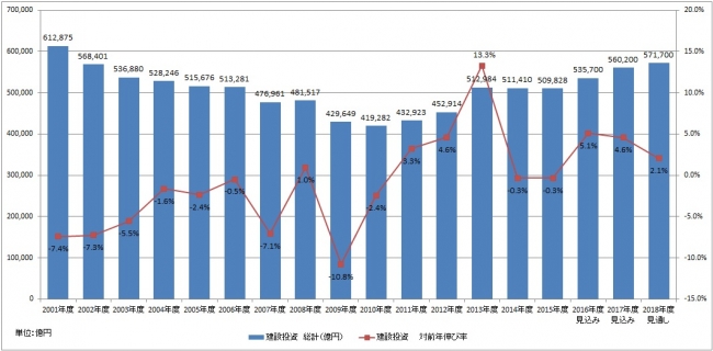 出典：国土交通省「2018年度建設投資見通し」より作成