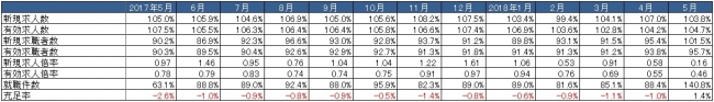 出典：厚生労働省「一般職業紹介状況」より作成