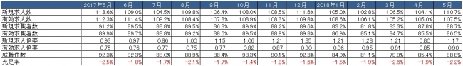 出典：厚生労働省「一般職業紹介状況」より作成