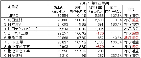 出所：各社の2019年3月期第1四半期決算短信より作成