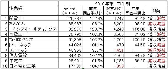 出所：各社の2019年3月期第1四半期決算短信より作成