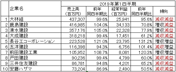 出所：各社の2019年3月期第1四半期決算短信より作成