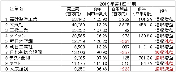 出所：各社の2019年3月期第1四半期決算短信より作成