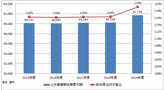 出典：国土交通省関係予算概算要求事業費・国費総括表（各年度版）より作成