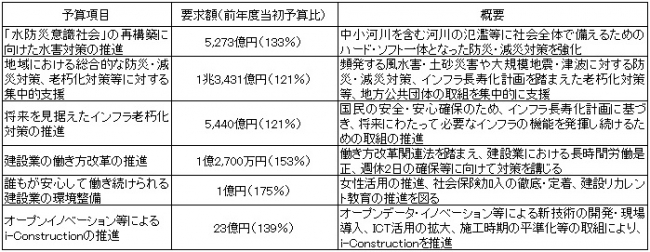 出典：国土交通省「2019年度予算概算要求概要」、厚生労働省・国土交通省「建設業の人材確保・育成に多角的に取り組むための2019年度予算概算要求の概要」より作成