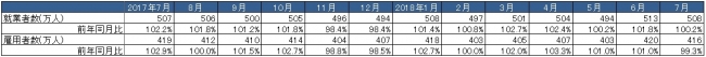 出典：総務省「労働力調査」より作成