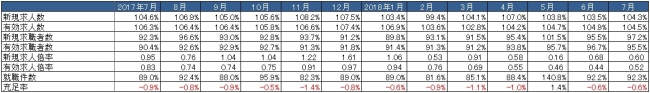 出典：厚生労働省「一般職業紹介状況」より作成