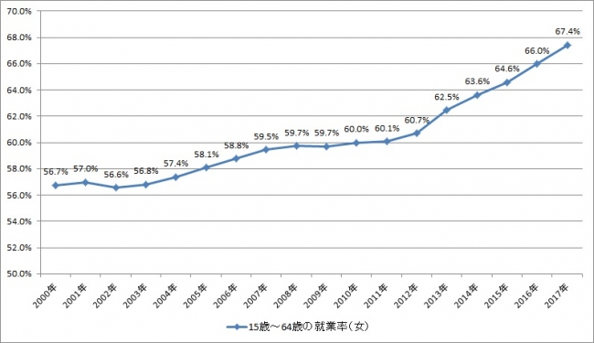 出典：総務省統計局「労働力調査年報（各年版）」より作成