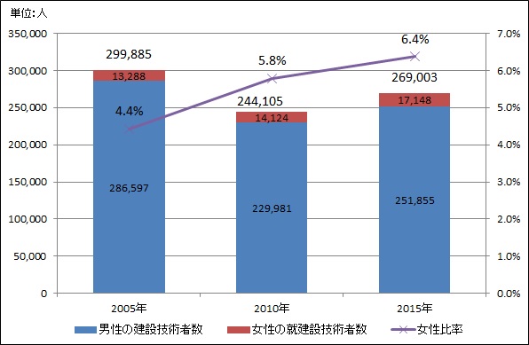 出典：総務省統計局「国勢調査」より作成