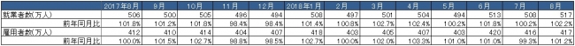 出典：総務省「労働力調査」より作成