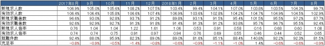 出典：厚生労働省「一般職業紹介状況」より作成　