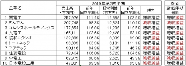 出所：各社の2019年3月期第2四半期決算短信より作成