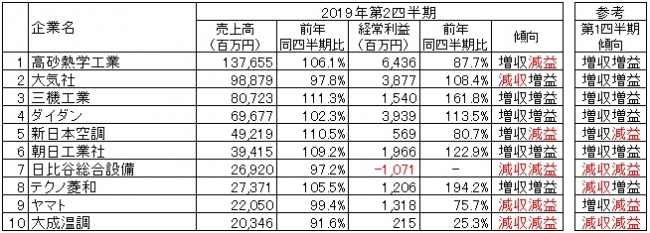 出所：各社の2019年3月期第2四半期決算短信より作成