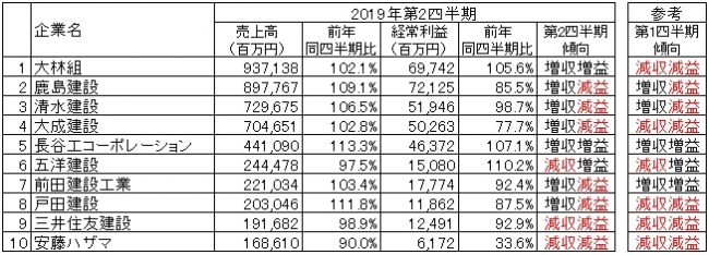 出所：各社の2019年3月期第2四半期決算短信より作成