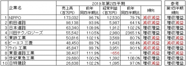 出所：各社の2019年3月期第2四半期決算短信より作成