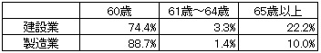 厚生労働省「就労条件総合調査」より作成