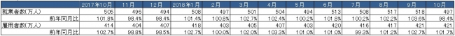 出典：総務省「労働力調査」より作成