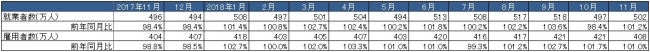 出典：総務省「労働力調査」より作成