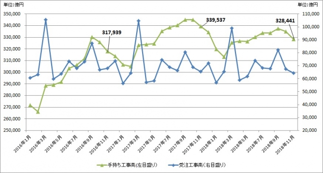 出典：国土交通省「建設工事受注動態統計調査」「建設総合統計」より作成