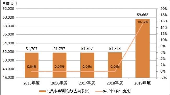 出典：国土交通省「予算概要」各年度版より