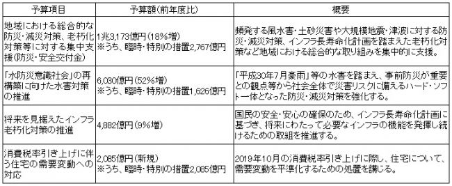 出典：国土交通省「公共事業関係予算のポイント」より作成