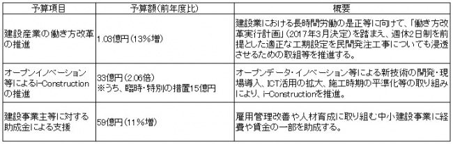 出典：国土交通省「公共事業関係予算のポイント」、厚生労働省及び国土交通省「建設業の人材確保・育成に向けて（2019年度予算案の概要）」のポイントより作成