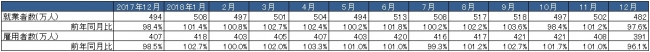 出典：総務省「労働力調査」より作成