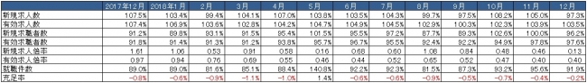 出典：厚生労働省「一般職業紹介状況」より作成