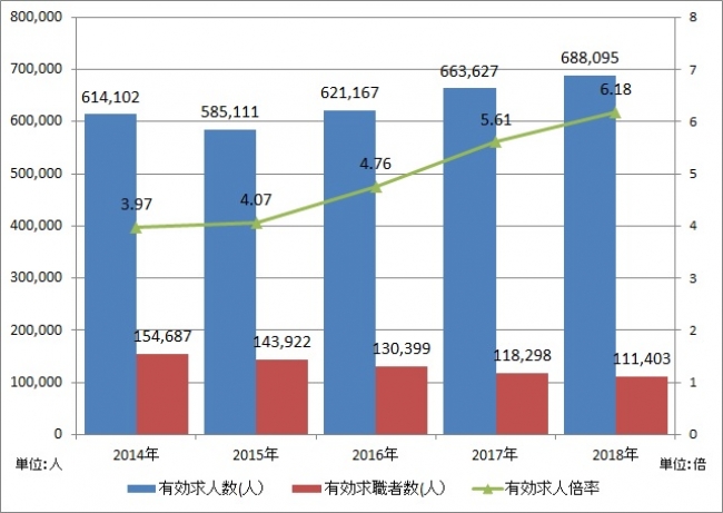 出典：厚生労働省「一般職業紹介状況」より作成