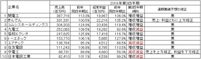 出所：各社の2019年3月期第3四半期決算短信より作成