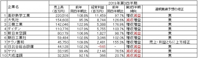 出所：各社の2019年3月期第3四半期決算短信より作成