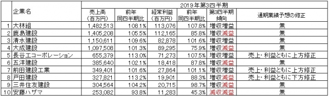 出所：各社の2019年3月期第3四半期決算短信より作成