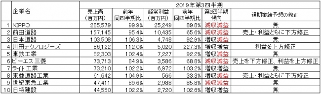 出所：各社の2019年3月期第3四半期決算短信より作成