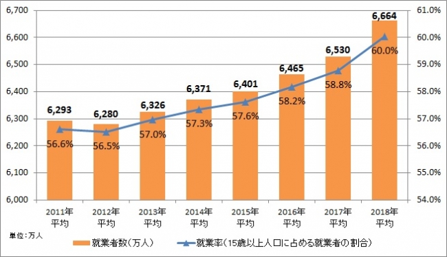 出典：総務省統計局「労働力調査」より作成