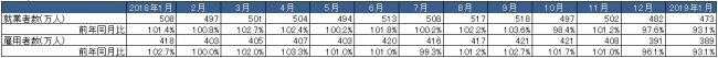 出典：総務省「労働力調査」より作成