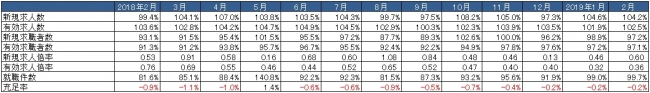 出典：厚生労働省「一般職業紹介状況」より作成