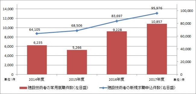 出典：厚生労働省「2017年度職業紹介事業報告書」より作成