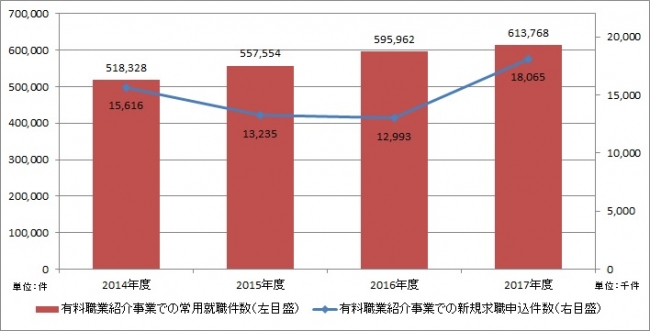 出典：厚生労働省「2017年度職業紹介事業報告書」より作成