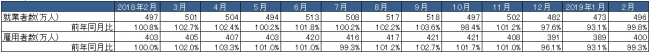 出典：総務省「労働力調査」より作成