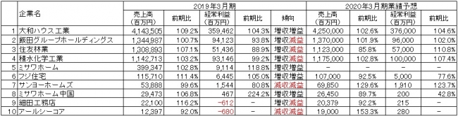 出所：各社の2019年3月期決算短信より作成