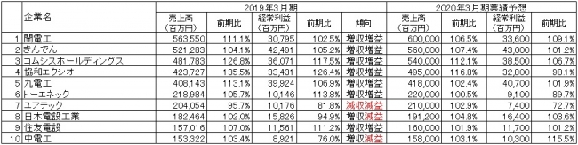 出所：各社の2019年3月期決算短信より作成