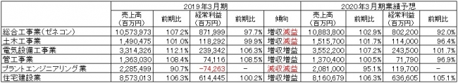 出所：各社の2019年3月期決算短信より作成