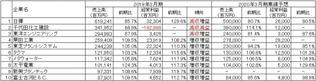 出所：各社の2019年3月期決算短信より作成