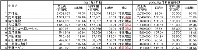 出所：各社の2019年3月期決算短信より作成