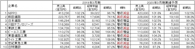 出所：各社の2019年3月期決算短信より作成