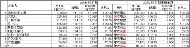 出所：各社の2019年3月期決算短信より作成