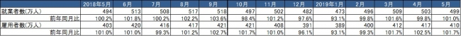 出典：総務省「労働力調査」より作成