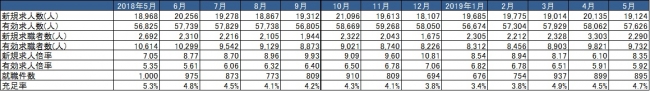 出典：厚生労働省「一般職業紹介状況」より作成　