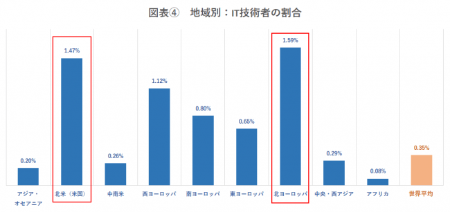 ※IT技術者数が不明なベラルーシとカザフスタンは算出から除外