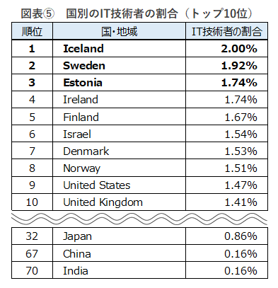 ※IT技術者の割合は、小数点第3位を四捨五入し算出